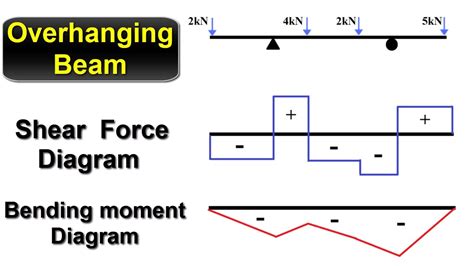 Shear Force Bending Moment Diagram For Civil And Engineering