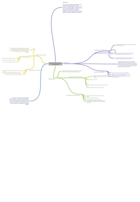 Types of economic systems Lubabah Hasan, , , - Coggle Diagram