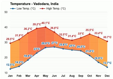 Yearly & Monthly weather - Vadodara, India