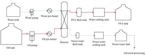 Process flow diagram of thermal triglyceride hydrolysis | Download ...