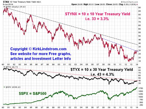 Current & Historical US Treasury Rates And Yields for 10 & 30 Year Bonds