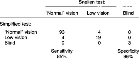 Comparison of results in the simplified dis- tance vision test with the ...