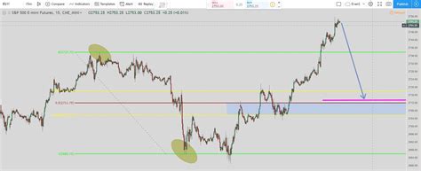 S&P 500 Technical Analysis and *BONUS* Caterpillar (CAT)