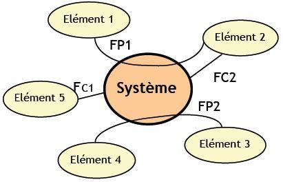 Diagramme Pieuvre