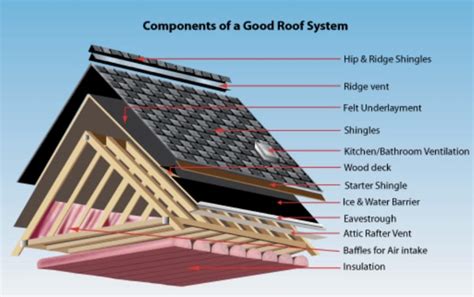 The Anatomy of a Roof Explained - C.D. Roofing & Construction Ltd.