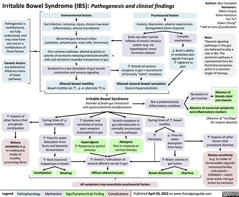 irritable bowel syndrome | Calgary Guide