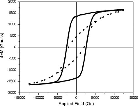 Magnetic hysteresis loops acquired with the applied magnetic field ...