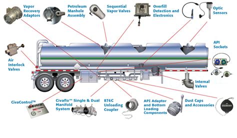 Tanker Equipments