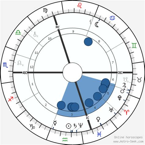 Birth chart of Wilhelm Maybach - Astrology horoscope