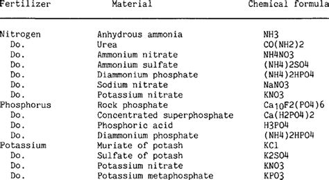 Chemical Makeup Of Fertilizer - Mugeek Vidalondon