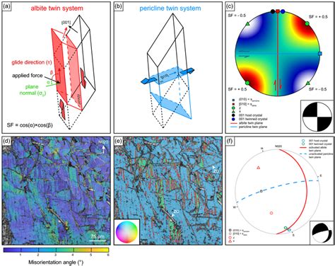 Plagioclase twinning systems: principle and application. 3D... | Download Scientific Diagram