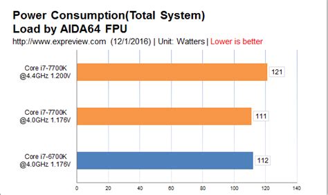 Intel Core i7-7700K vs Core i7-6700K CPU Performance Benchmarks