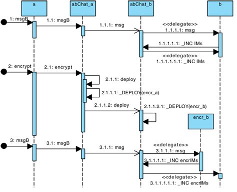 UML sequence diagram for the interaction between Alice and Bob ...