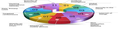 Recent Cyber Attack Trends 2023 | Download Scientific Diagram