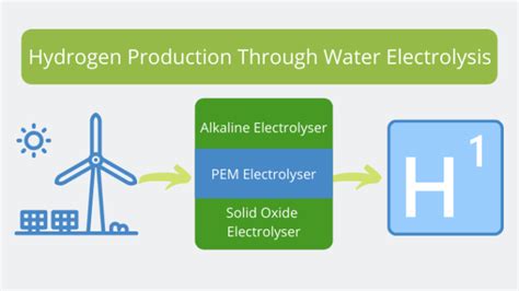 Water Electrolysis: The Most Promising Method for Green Hydrogen Production | Solar Edition