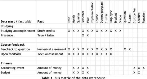 Table 1 from Building data warehouse in Metropolia University of ...