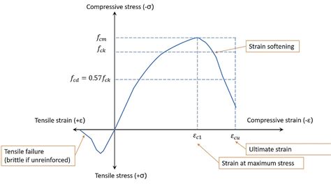 A step-by-step anatomy of concrete stress-strain curve (1)Si Shen