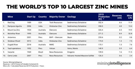 RANKED: Top 10 zinc mines in the world - Canadian Mining ...