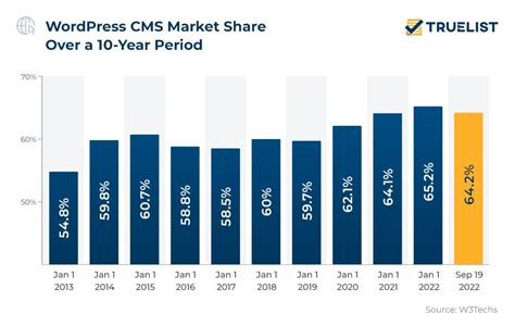 CMS Market Share 2023 - TrueList