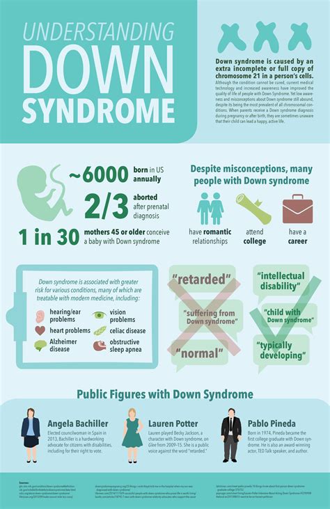 Down Syndrome Infographic – Katherine Beutner