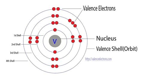 Electron Configuration for Vanadium (V and V2+, V3+ ion)