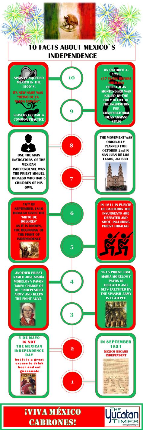 INFOGRAPHIC: 10 Interesting Facts About Mexico’s Independence - San Miguel Times