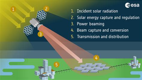 ESA - Help ESA research key space-based solar power challenges