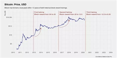 Bitcoin Halving là gì? Tại sao nên biết về Bitcoin Halving trước khi đầu tư?