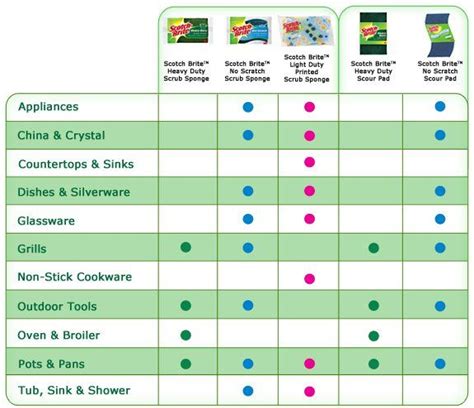 scotch brite pads color chart - holtsoi