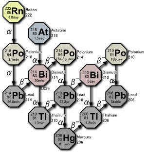 Polonium | Radon, Chemistry, Decay