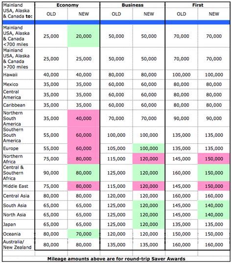 United Airlines & Continental award chart changes effective June 15 ...