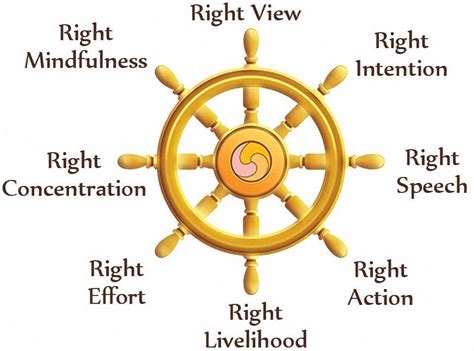 8 ‘Rights’: The Noble Eightfold Path — the Heart of the Buddha’s Teaching | Dharma wheel, Buddha ...