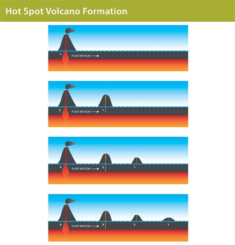 how are volcanoes formed