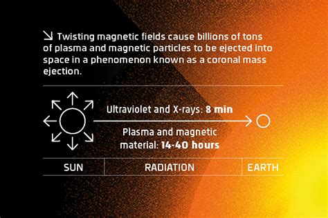 Impact of 2025 solar storm on Earth | WIRED Middle East