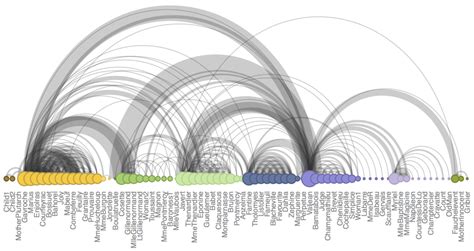 Arc Diagrams in R: Les Miserables | Visually Enforced