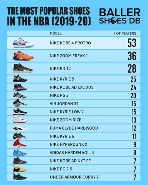 The Most Popular Shoes And Brands Worn By Players Around The NBA - 2020 Edition - Baller Shoes DB