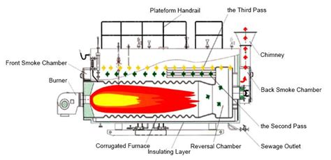 Industrial LPG Gas Fire Tube Boiler