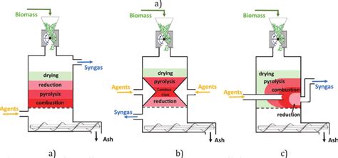 Fix-bed gasifier types. (a) Updraft gasifier. (b) Downdraft gasifier.... | Download Scientific ...