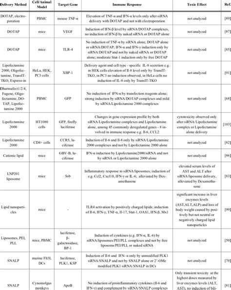 Examples of siRNA Delivery Methods and their Influence on Immunological ...