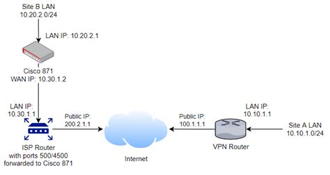 Site to Site VPN behind NAT with Cisco 871 router - Cisco Community