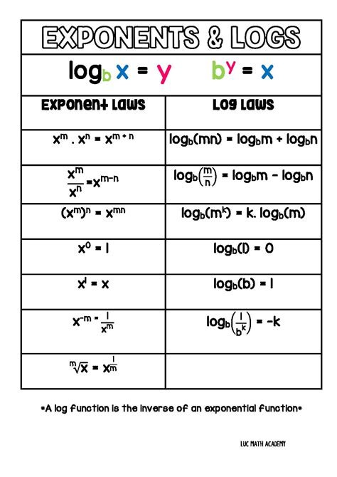 Exponents And Logarithms Worksheet