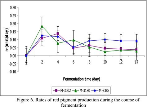 Figure 1 from Red bacterial cellulose production by fermentation of ...