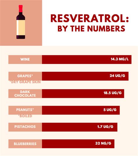 Benefits of Resveratrol: Is it the secret to longevity? - Foodzie