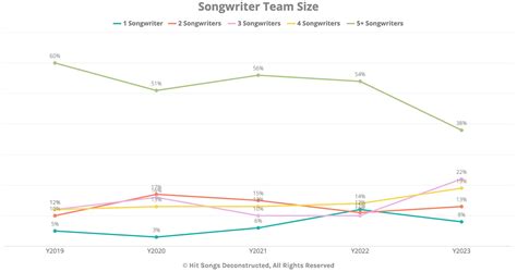 Country Ties With Pop as Top Genres on Hot 100's Top 10 Through Q3 2023