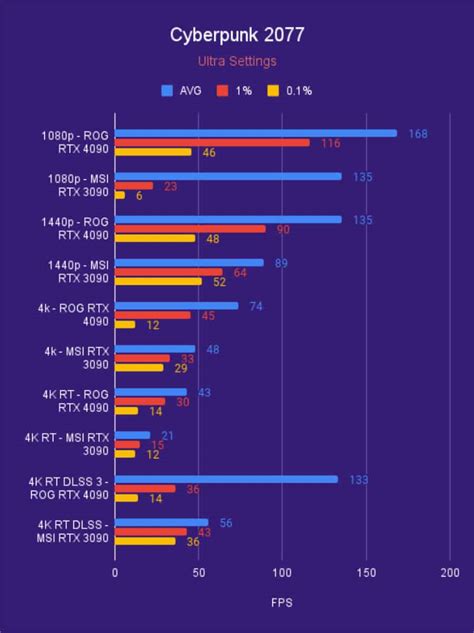 Nvidia RTX 4090 vs 4080 - how big is the difference? | WePC