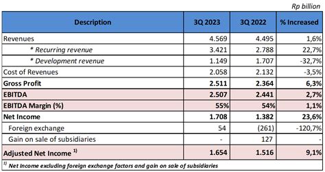 Q3 2023, Net Profit PWON Surge 24% | Pakuwon Jati