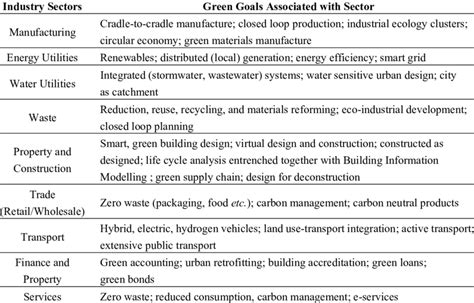 Greening the economy: key sectors and green goals. | Download Table