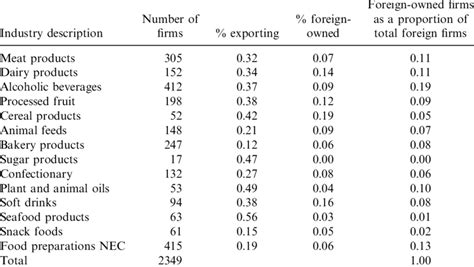 Descriptive Statistics on Exports and Foreign Ownership by Industry ...