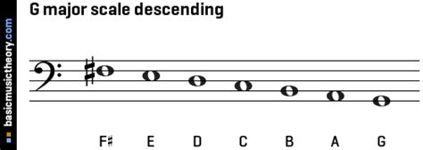 basicmusictheory.com: G major scale