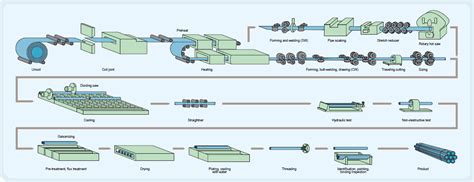 Seamless Pipe Manufacturing Process